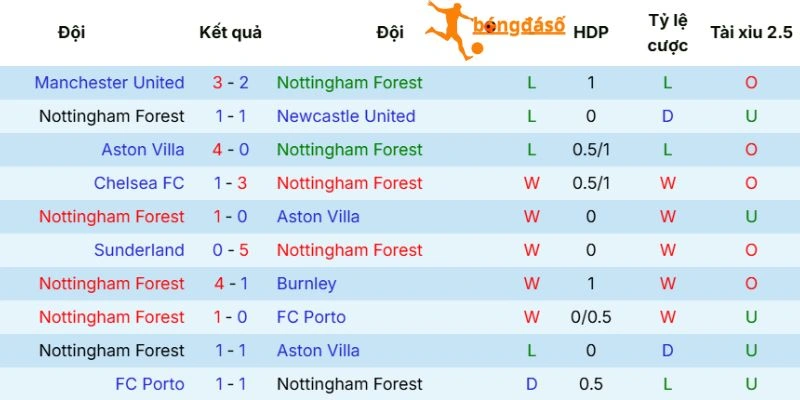 Ấn tượng Nottingham Forest thể hiện