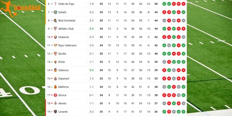 Xếp hạng 2 đội bóng ở La Liga