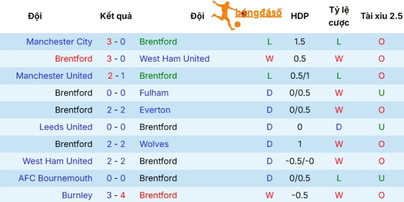 Brentford thi đấu ổn định tại sân nhà