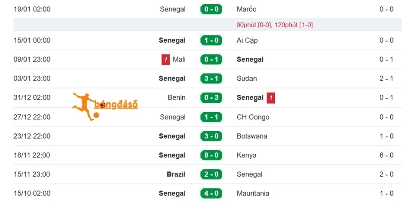 Cập nhật mới nhất thành tích Sénégal