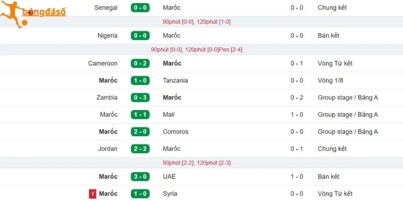 Đánh giá phong độ Maroc