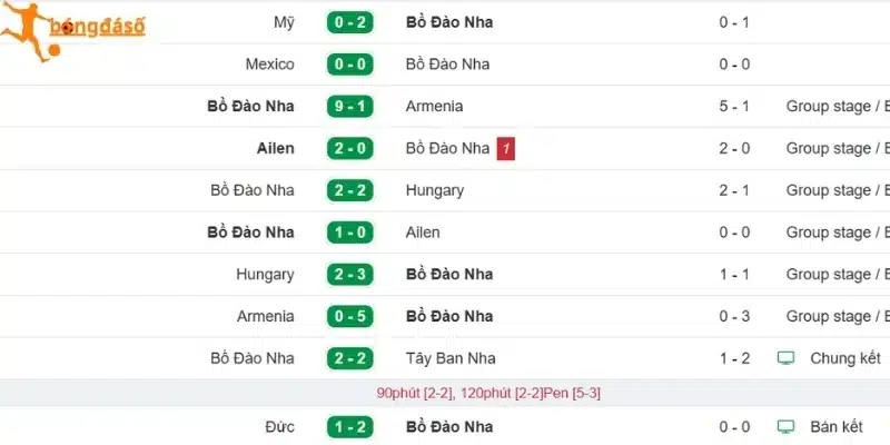 Kết quả chơi bóng của Bồ Đào Nha