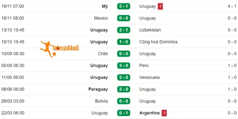 Kết quả ra sân gần đây của Uruguay