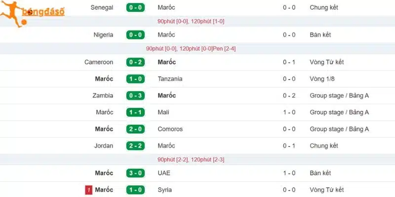 Màn trình diễn của Maroc