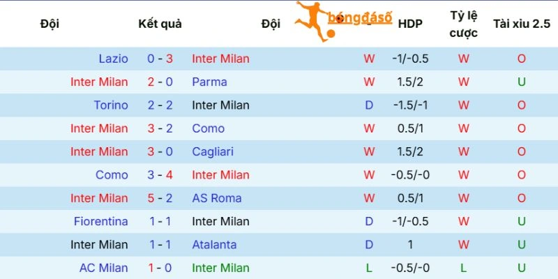 Inter Milan vượt trội trong chỉ số đối đầu