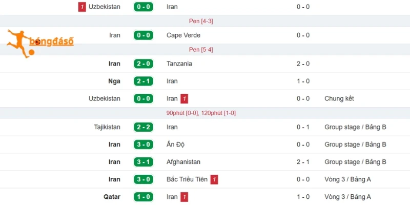 Phân tích phong độ mới nhất của Iran