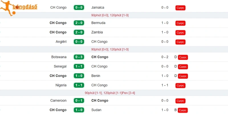 Phong độ cập nhật mới nhất CH Congo