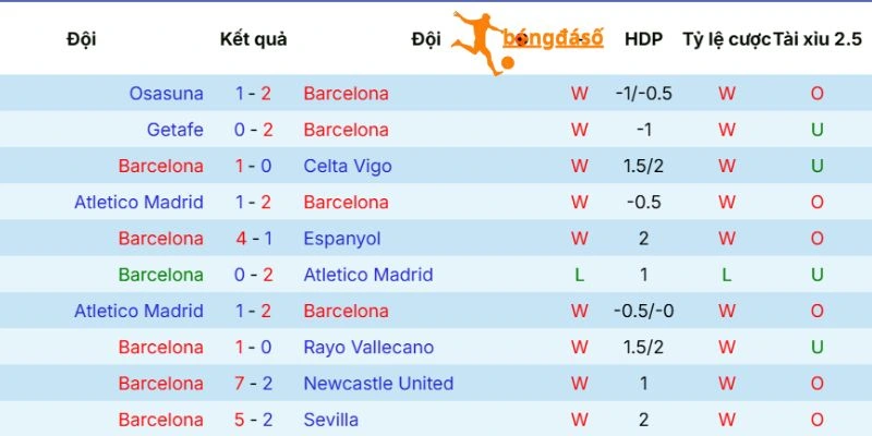 Phong độ của Barcelona