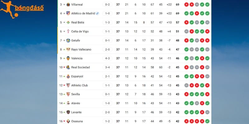 So sánh thứ hạng Betis và Levante