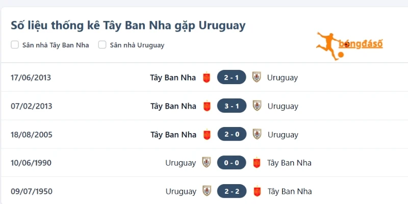 Thành tích các lần chạm mặt Uruguay vs Tây Ban Nha