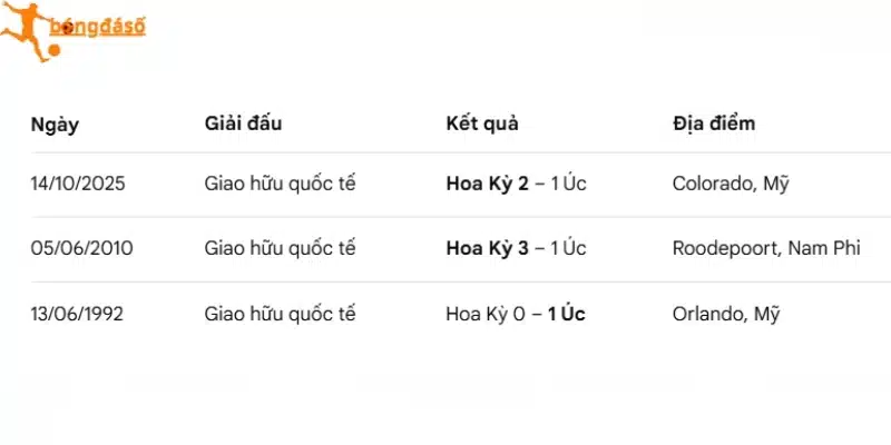Thành tích so tài giữa Hoa Kỳ và Úc