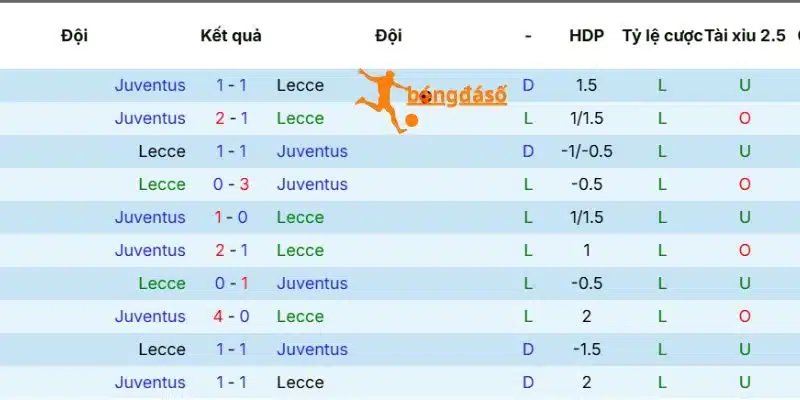 CLB Juventus hoàn toàn áp đảo đối thủ