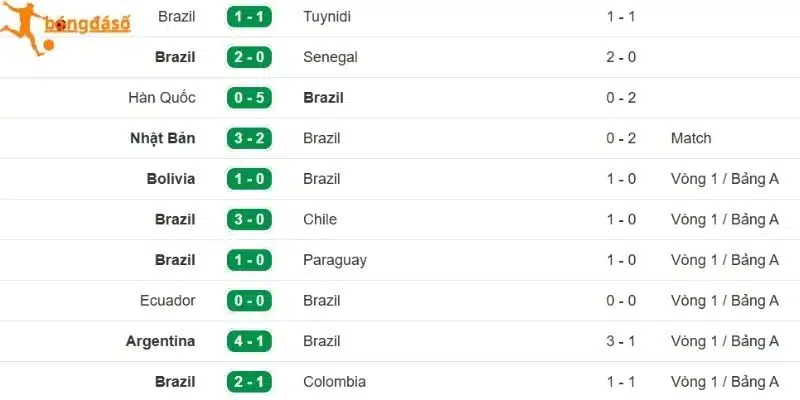 Thành tích thi đấu của Brazil