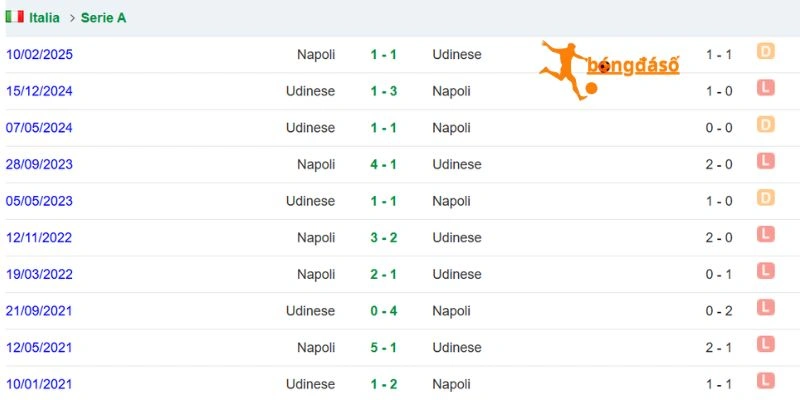 Thống kê đối đầu của Napoli và Udinese