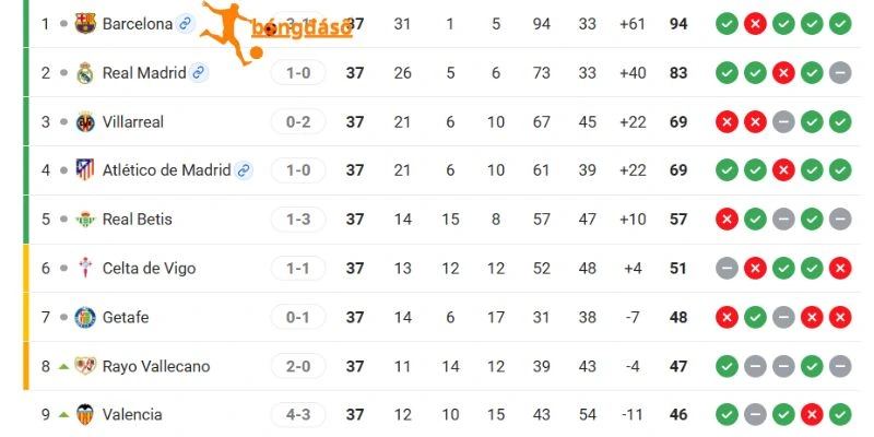 Thứ hạng của hai đội tại La Liga