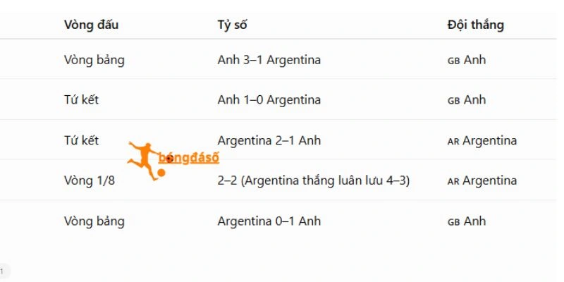 Anh vs Argentina có nhiều lần chạm trán trước đây