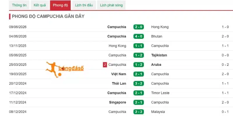 Campuchia nổi bật với lối chơi quả cảm