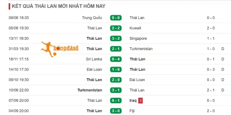 Đánh giá hành trình của tuyển Lào