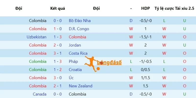 Nhận xét phong độ của Colombia