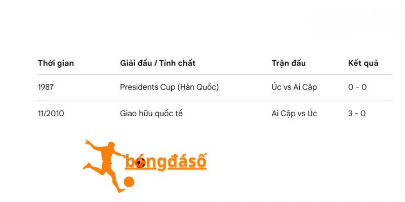 Các lần chạm trán của Úc vs Ai Cập