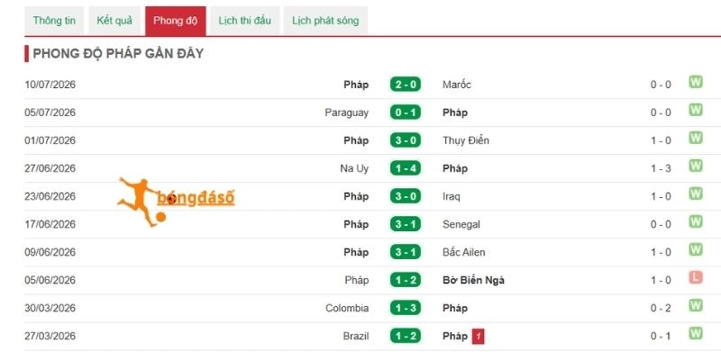 Phong độ ổn định trước giờ bóng lăn của Pháp