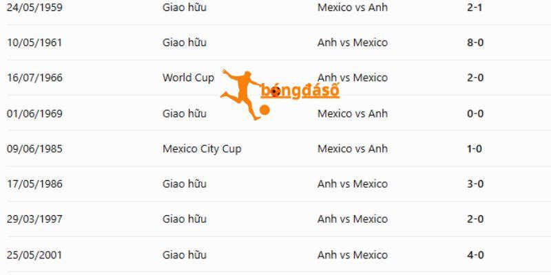 Thống kê số lần Mexico chạm trán với Anh