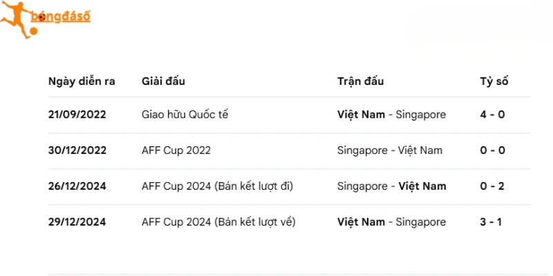 Việt Nam vs Singapore đã có nhiều cuộc chạm trán trước đó