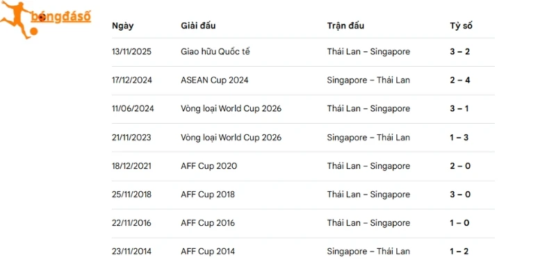 Kết quả các cuộc đối đầu Singapore vs Thái Lan