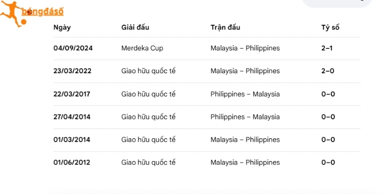 Lịch sử các trận đấu Malaysia gặp Philippines