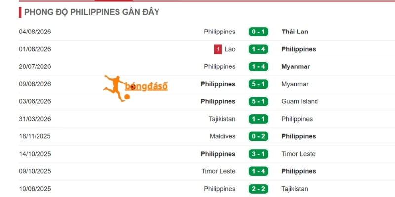 Phong độ hiện tại của Philippines