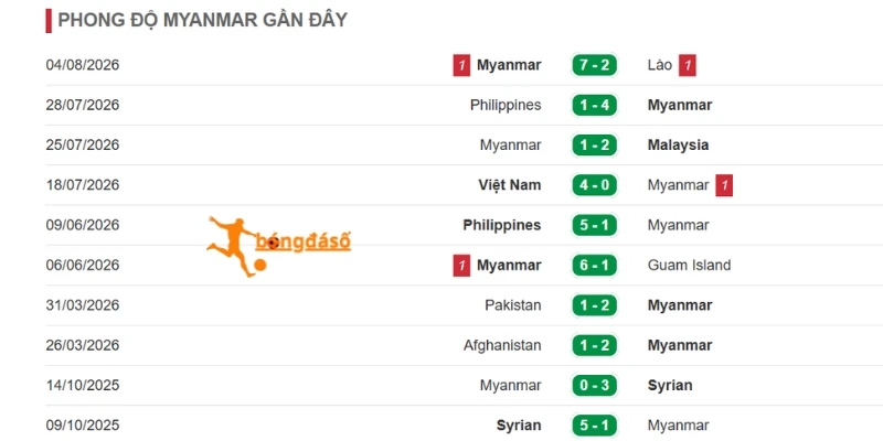 Phong độ Myanmar trước cuộc chạm trán Thái Lan