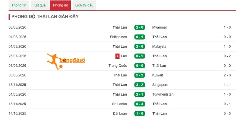 Thái Lan sở hữu phong độ ấn tượng