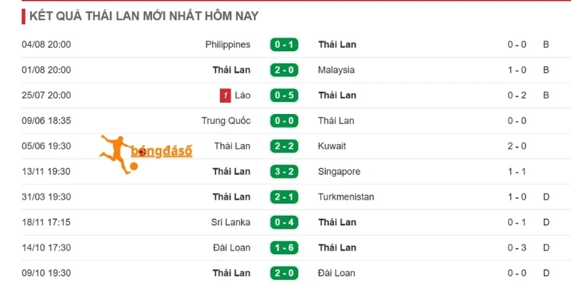 Thái Lan và những màn trình diễn gần đây