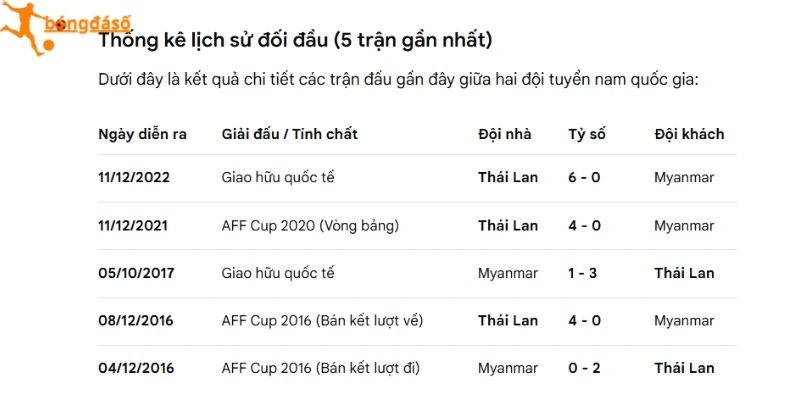 Thái Lan vs Myanmar: Nhìn lại những lần đối đầu gần đây