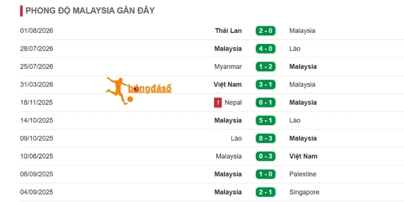 Thành tích gần đây của Malaysia